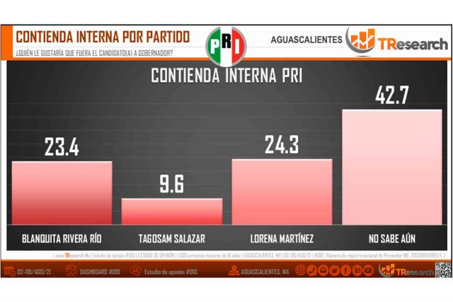 Lorena Martínez Preferencias Candidata Gubernatura