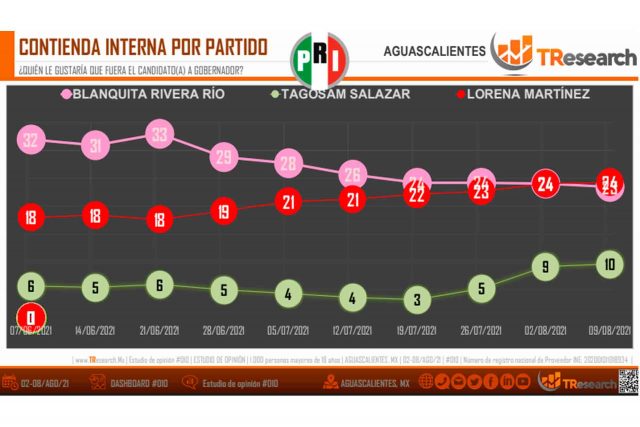 Lorena Martínez Preferencias Candidata Gubernatura