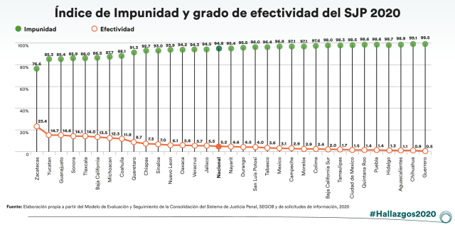 Aguascalientes Impunidad 