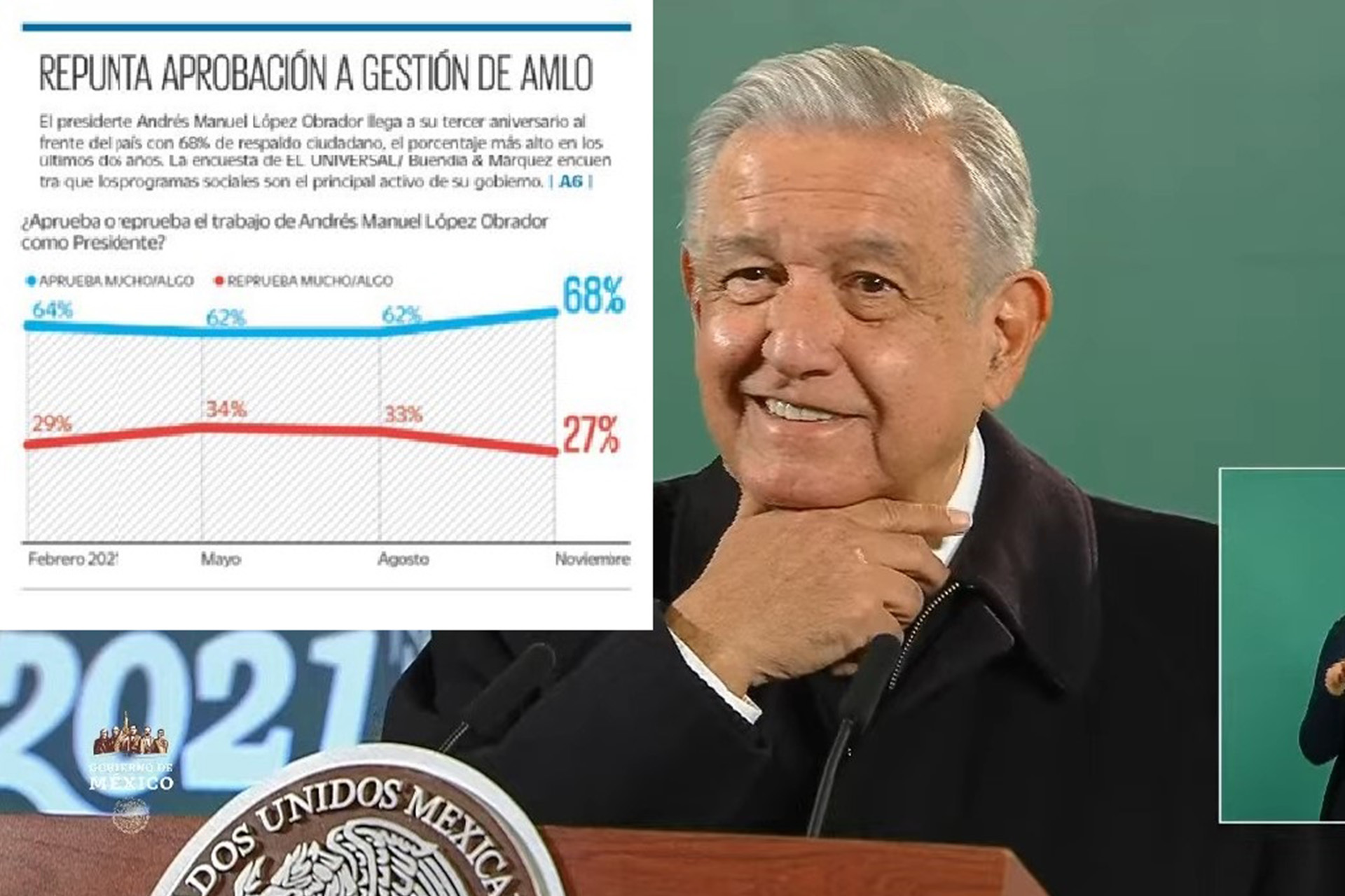 AMLO celebra resultados de encuesta en EL UNIVERSAL