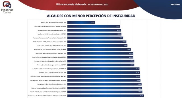 Aguascalientes Massive Caller Leo Montañez Aprobación