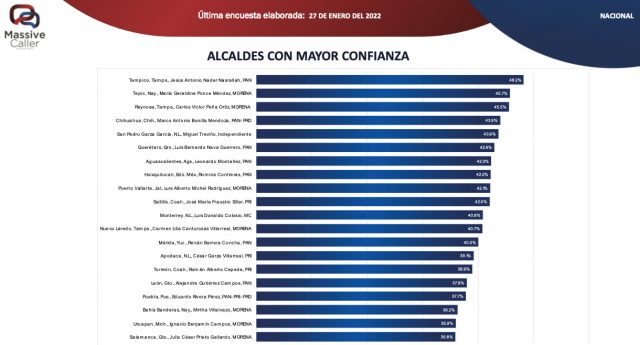 Aguascalientes Massive Caller Leo Montañez Aprobación