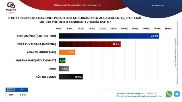 Aguascalientes Encuesta Elecciones Tere Jiménez