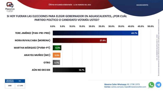 Aguascalientes Massive Caller Elección Gobernadora