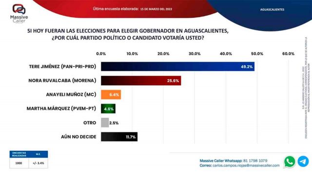 Aguascalientes Preferencias Electorales Tere Jiménez