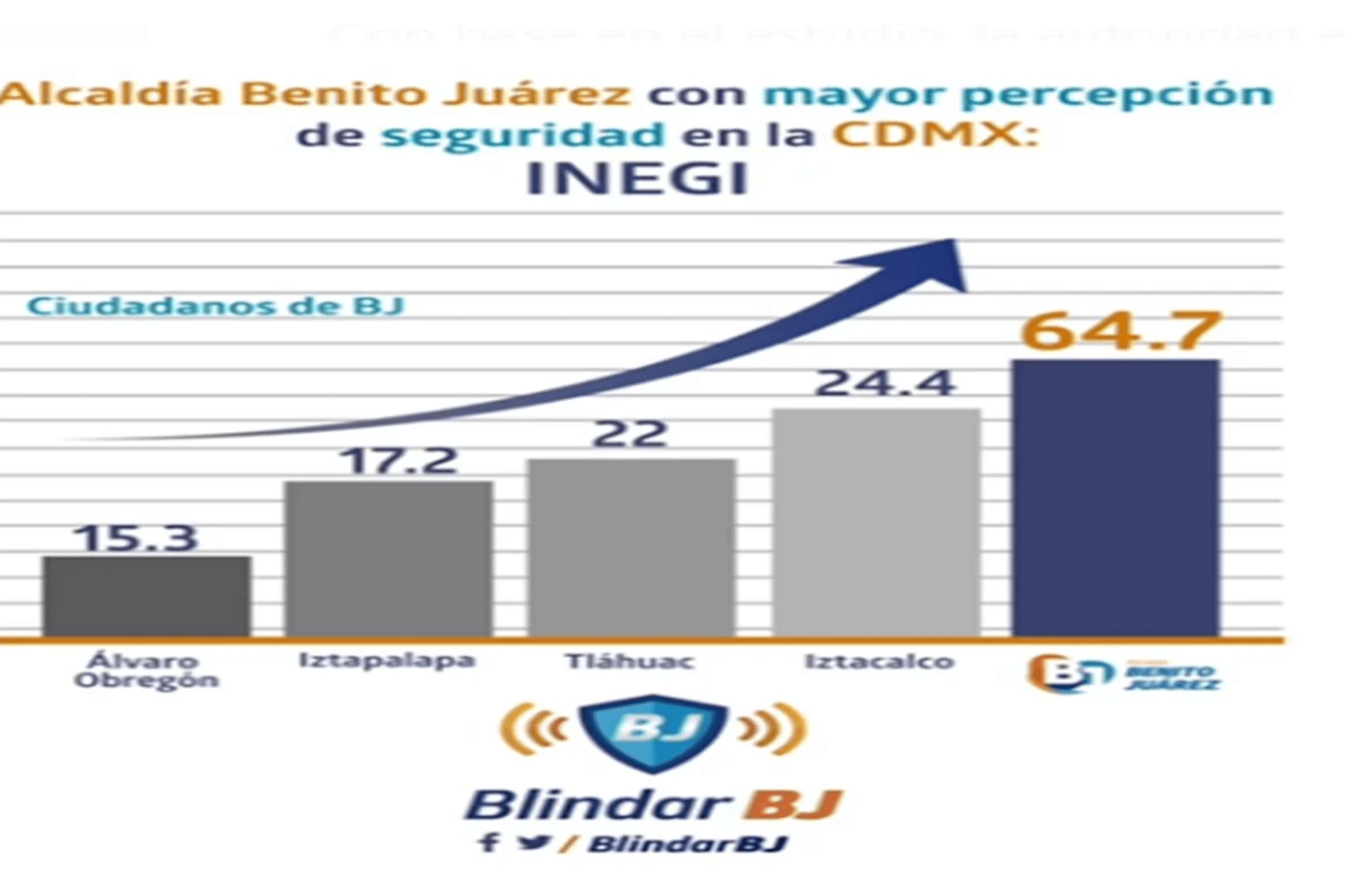 Benito Juárez Alcaldía Con Mayor Percepción De Seguridad Inegi 3245